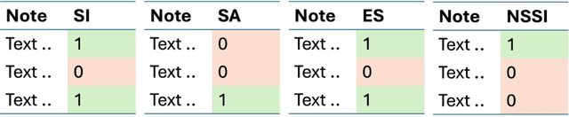 Figure 2 for Suicide Phenotyping from Clinical Notes in Safety-Net Psychiatric Hospital Using Multi-Label Classification with Pre-Trained Language Models