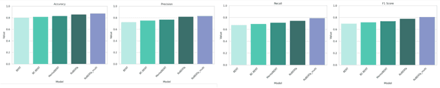 Figure 4 for Suicide Phenotyping from Clinical Notes in Safety-Net Psychiatric Hospital Using Multi-Label Classification with Pre-Trained Language Models