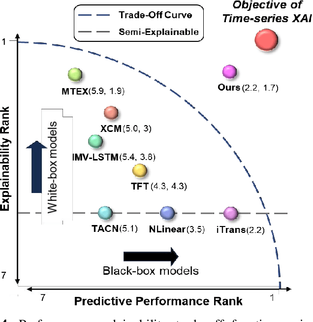 Figure 4 for DLFormer: Enhancing Explainability in Multivariate Time Series Forecasting using Distributed Lag Embedding