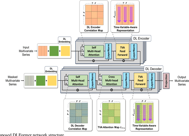 Figure 1 for DLFormer: Enhancing Explainability in Multivariate Time Series Forecasting using Distributed Lag Embedding