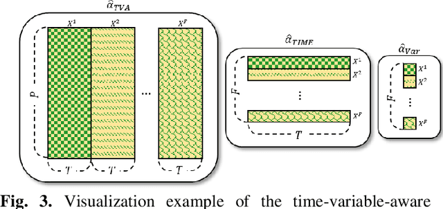 Figure 3 for DLFormer: Enhancing Explainability in Multivariate Time Series Forecasting using Distributed Lag Embedding