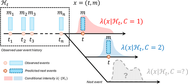 Figure 1 for New User Event Prediction Through the Lens of Causal Inference