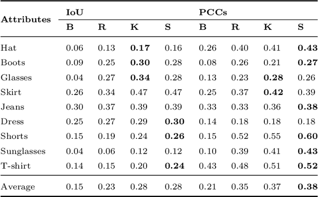 Figure 3 for SSPNet: Scale and Spatial Priors Guided Generalizable and Interpretable Pedestrian Attribute Recognition