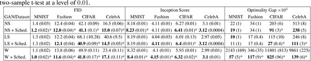 Figure 3 for Mind the Gap: A Gap-Aware Learning Rate Scheduler for Adversarial Nets