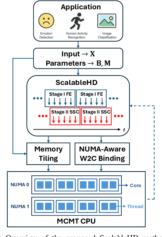 Figure 1 for ScalableHD: Scalable and High-Throughput Hyperdimensional Computing Inference on Multi-Core CPUs
