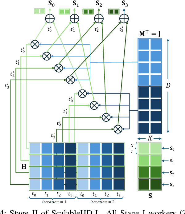 Figure 4 for ScalableHD: Scalable and High-Throughput Hyperdimensional Computing Inference on Multi-Core CPUs