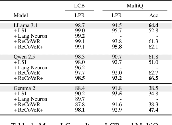 Figure 2 for ReCoVeR the Target Language: Language Steering without Sacrificing Task Performance
