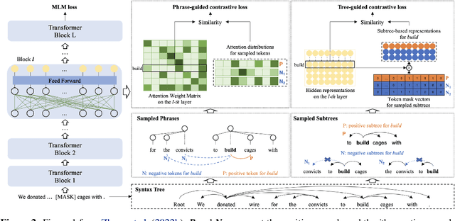 Figure 4 for Syntactic Inductive Bias in Transformer Language Models: Especially Helpful for Low-Resource Languages?