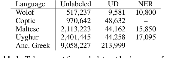 Figure 1 for Syntactic Inductive Bias in Transformer Language Models: Especially Helpful for Low-Resource Languages?