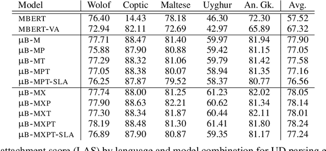 Figure 3 for Syntactic Inductive Bias in Transformer Language Models: Especially Helpful for Low-Resource Languages?