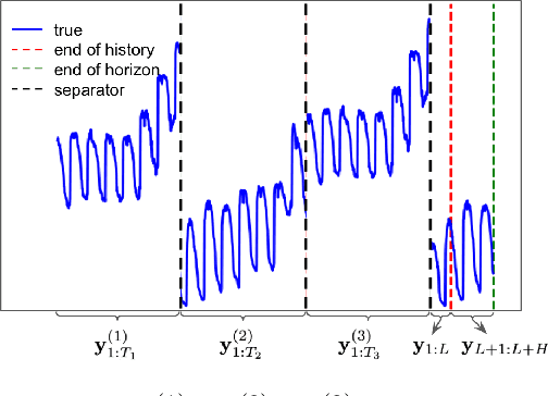 Figure 3 for In-Context Fine-Tuning for Time-Series Foundation Models