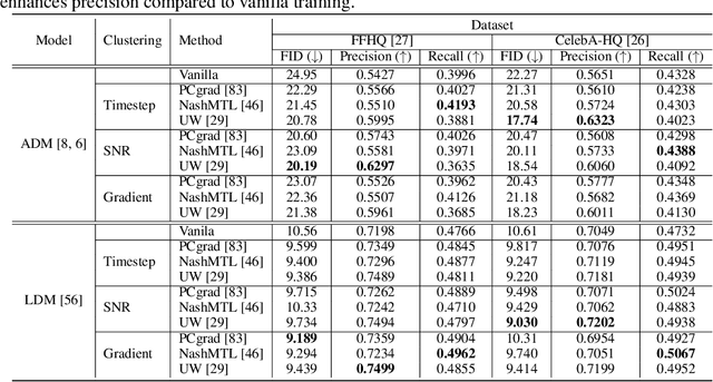 Figure 2 for Addressing Negative Transfer in Diffusion Models