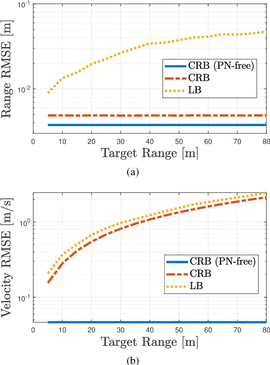 Figure 4 for On the Impact of Phase Noise on Monostatic Sensing in OFDM ISAC Systems