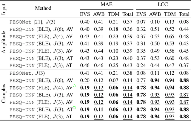 Figure 2 for Coded Speech Quality Measurement by a Non-Intrusive PESQ-DNN