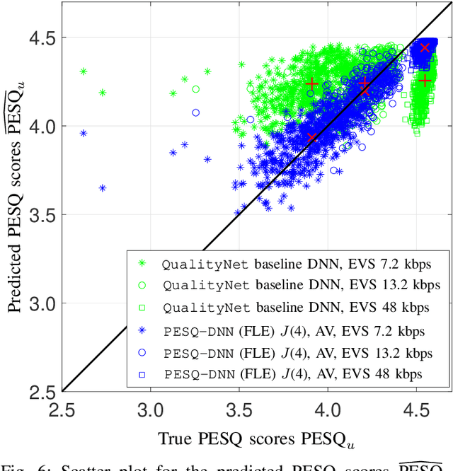 Figure 1 for Coded Speech Quality Measurement by a Non-Intrusive PESQ-DNN