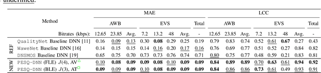 Figure 3 for Coded Speech Quality Measurement by a Non-Intrusive PESQ-DNN