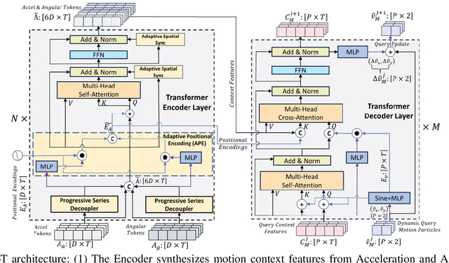 Figure 1 for iMoT: Inertial Motion Transformer for Inertial Navigation