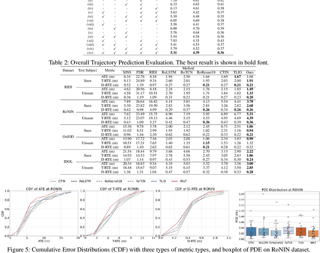 Figure 3 for iMoT: Inertial Motion Transformer for Inertial Navigation
