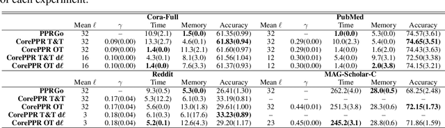 Figure 1 for Improving Graph Neural Networks at Scale: Combining Approximate PageRank and CoreRank