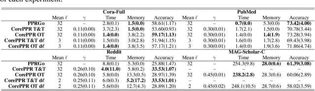 Figure 3 for Improving Graph Neural Networks at Scale: Combining Approximate PageRank and CoreRank