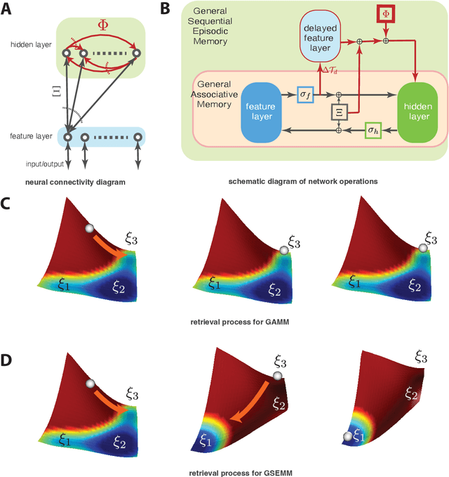 Figure 1 for Energy-based General Sequential Episodic Memory Networks at the Adiabatic Limit