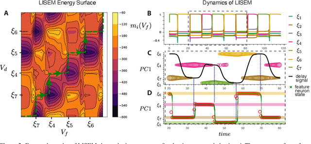 Figure 2 for Energy-based General Sequential Episodic Memory Networks at the Adiabatic Limit