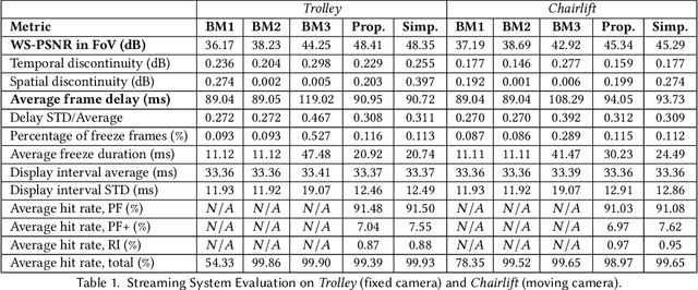 Figure 2 for Interactive $360^{\circ}$ Video Streaming Using FoV-Adaptive Coding with Temporal Prediction