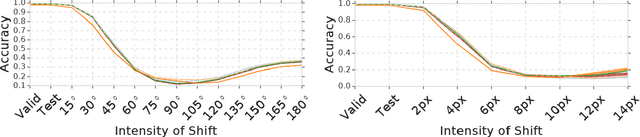 Figure 3 for Evaluation of autonomous systems under data distribution shifts