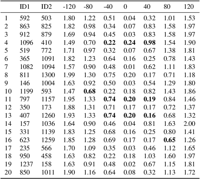 Figure 4 for Evaluation of autonomous systems under data distribution shifts