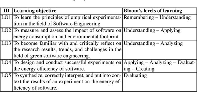 Figure 2 for Ten Years of Teaching Empirical Software Engineering in the context of Energy-efficient Software