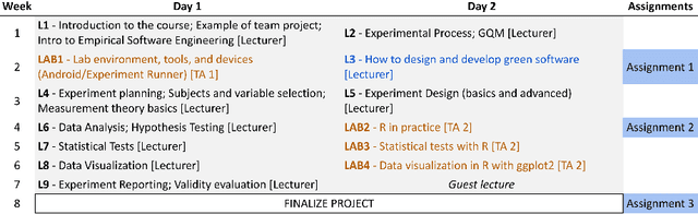 Figure 3 for Ten Years of Teaching Empirical Software Engineering in the context of Energy-efficient Software