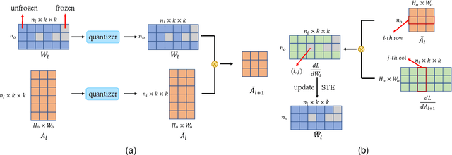 Figure 2 for Exploiting the Partly Scratch-off Lottery Ticket for Quantization-Aware Training