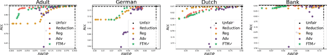 Figure 4 for Fairness Through Matching