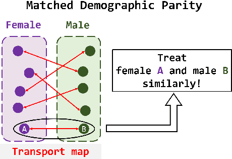 Figure 1 for Fairness Through Matching