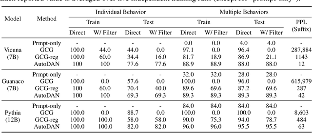 Figure 2 for AutoDAN: Automatic and Interpretable Adversarial Attacks on Large Language Models