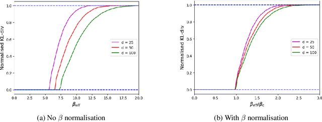 Figure 2 for Exploring the Temperature-Dependent Phase Transition in Modern Hopfield Networks