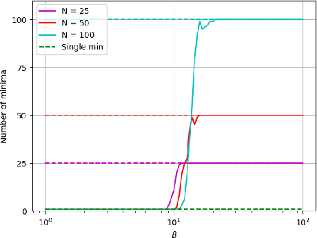 Figure 3 for Exploring the Temperature-Dependent Phase Transition in Modern Hopfield Networks