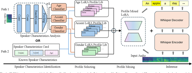 Figure 1 for PI-Whisper: An Adaptive and Incremental ASR Framework for Diverse and Evolving Speaker Characteristics