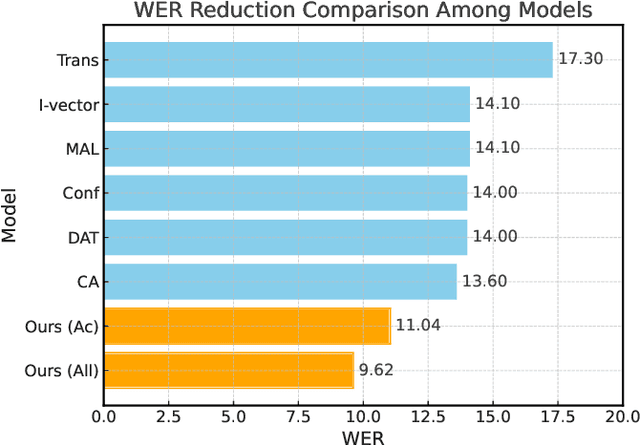 Figure 2 for PI-Whisper: An Adaptive and Incremental ASR Framework for Diverse and Evolving Speaker Characteristics