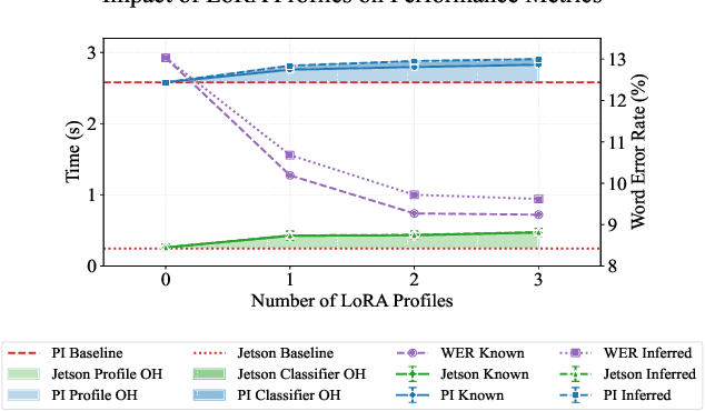 Figure 3 for PI-Whisper: An Adaptive and Incremental ASR Framework for Diverse and Evolving Speaker Characteristics