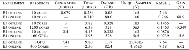 Figure 4 for Training Deep Surrogate Models with Large Scale Online Learning