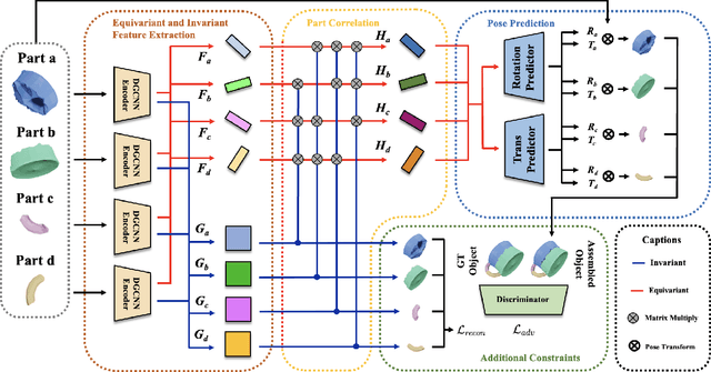 Figure 3 for Leveraging SE(3) Equivariance for Learning 3D Geometric Shape Assembly