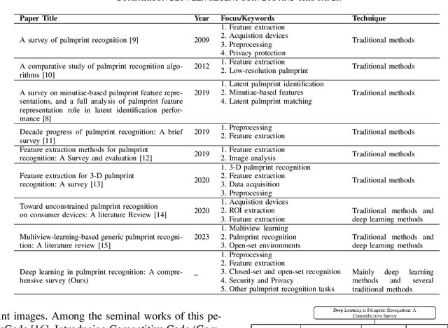 Figure 4 for Deep Learning in Palmprint Recognition-A Comprehensive Survey