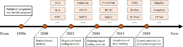 Figure 2 for Deep Learning in Palmprint Recognition-A Comprehensive Survey