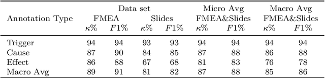 Figure 2 for Increasing the Accessibility of Causal Domain Knowledge via Causal Information Extraction Methods: A Case Study in the Semiconductor Manufacturing Industry