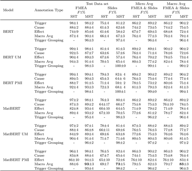 Figure 4 for Increasing the Accessibility of Causal Domain Knowledge via Causal Information Extraction Methods: A Case Study in the Semiconductor Manufacturing Industry