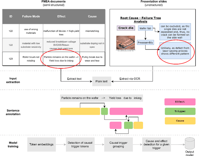 Figure 1 for Increasing the Accessibility of Causal Domain Knowledge via Causal Information Extraction Methods: A Case Study in the Semiconductor Manufacturing Industry