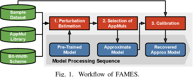 Figure 1 for FAMES: Fast Approximate Multiplier Substitution for Mixed-Precision Quantized DNNs--Down to 2 Bits!