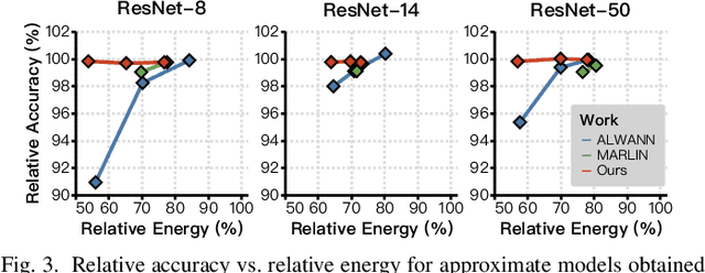 Figure 3 for FAMES: Fast Approximate Multiplier Substitution for Mixed-Precision Quantized DNNs--Down to 2 Bits!