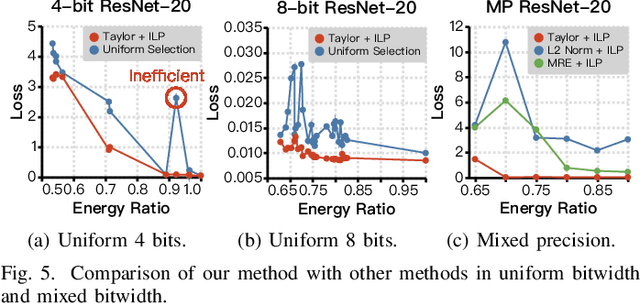 Figure 4 for FAMES: Fast Approximate Multiplier Substitution for Mixed-Precision Quantized DNNs--Down to 2 Bits!